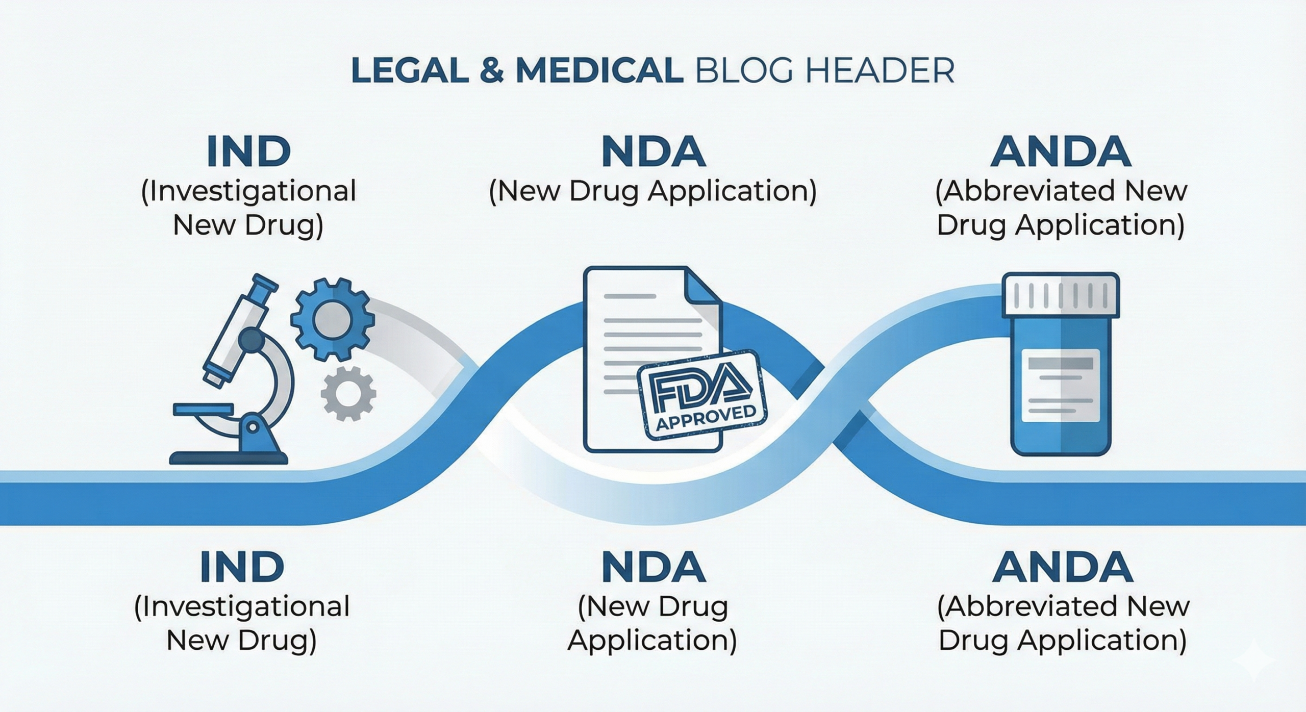 FDA 신약 승인 신청 절차(IND, NDA, ANDA) 인포그래픽